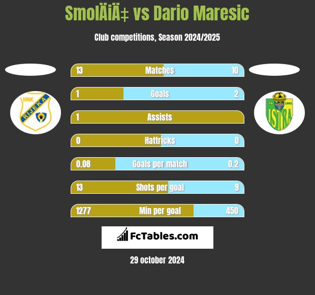 SmolÄiÄ‡ vs Dario Maresic h2h player stats