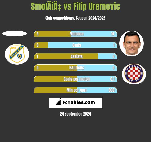 SmolÄiÄ‡ vs Filip Uremovic h2h player stats