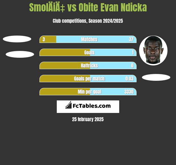 SmolÄiÄ‡ vs Obite Evan Ndicka h2h player stats