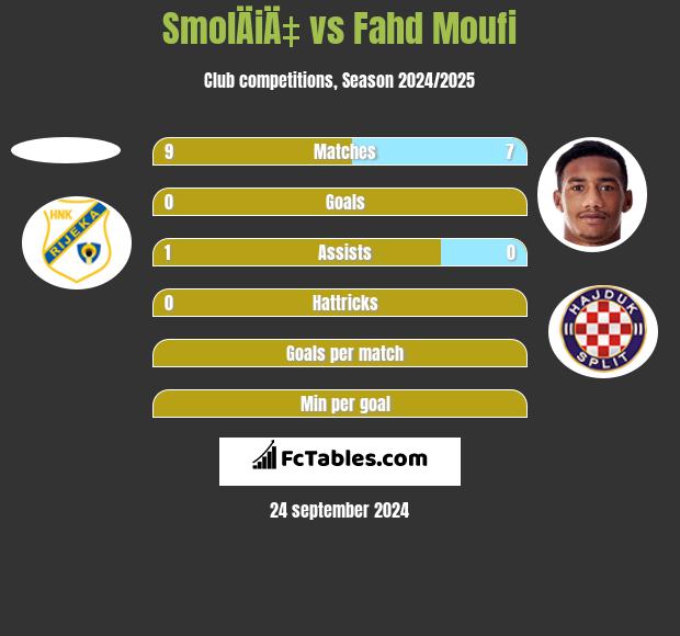 SmolÄiÄ‡ vs Fahd Moufi h2h player stats