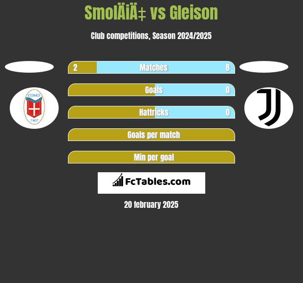 SmolÄiÄ‡ vs Gleison h2h player stats