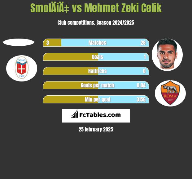 SmolÄiÄ‡ vs Mehmet Zeki Celik h2h player stats