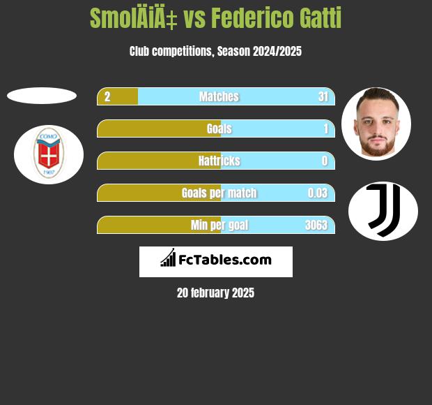 SmolÄiÄ‡ vs Federico Gatti h2h player stats