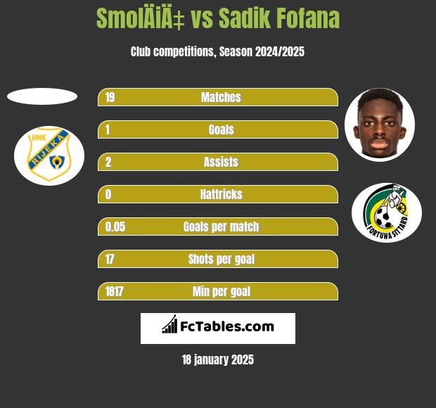 SmolÄiÄ‡ vs Sadik Fofana h2h player stats