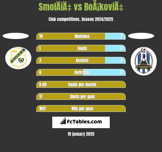 SmolÄiÄ‡ vs BoÅ¡koviÄ‡ h2h player stats