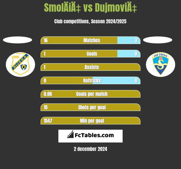 SmolÄiÄ‡ vs DujmoviÄ‡ h2h player stats