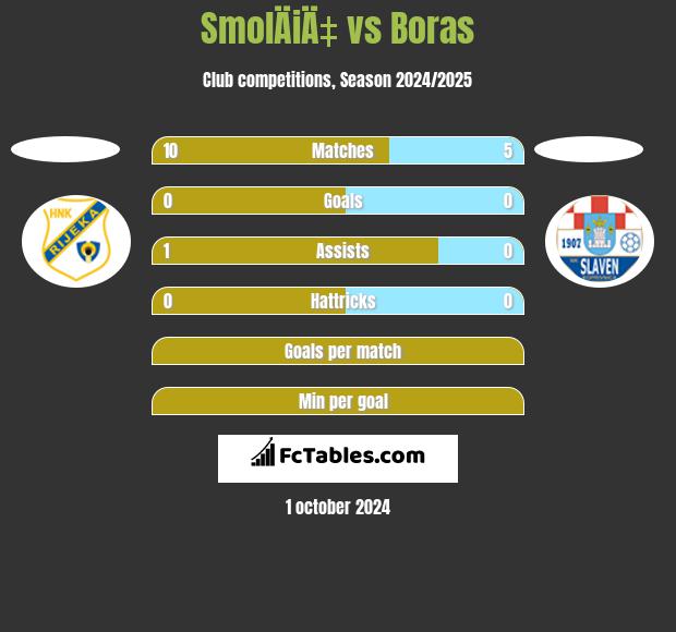 SmolÄiÄ‡ vs Boras h2h player stats