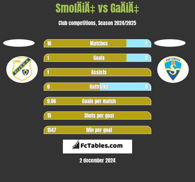 SmolÄiÄ‡ vs GaÄiÄ‡ h2h player stats