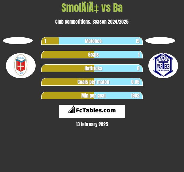 SmolÄiÄ‡ vs Ba h2h player stats