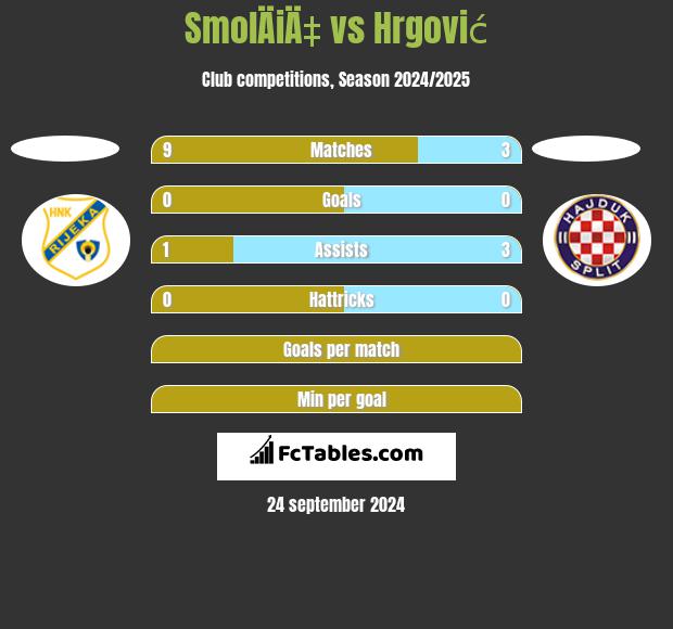 SmolÄiÄ‡ vs Hrgović h2h player stats