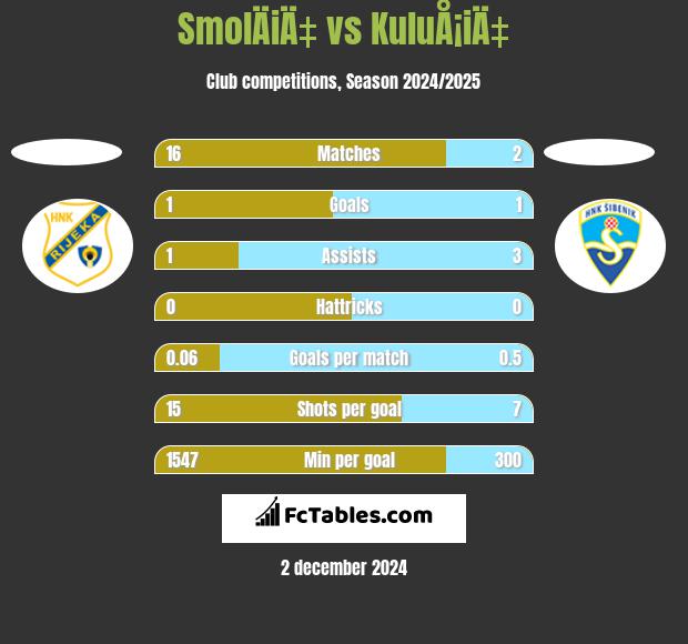 SmolÄiÄ‡ vs KuluÅ¡iÄ‡ h2h player stats