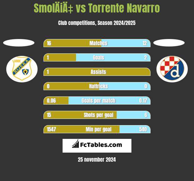 SmolÄiÄ‡ vs Torrente Navarro h2h player stats