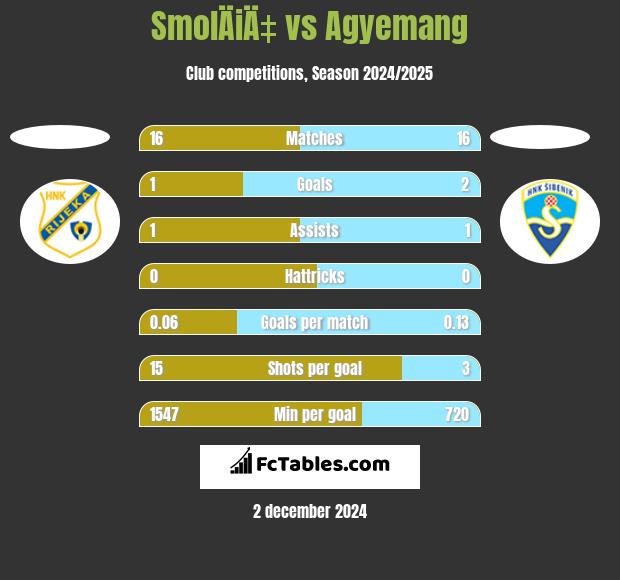 SmolÄiÄ‡ vs Agyemang h2h player stats