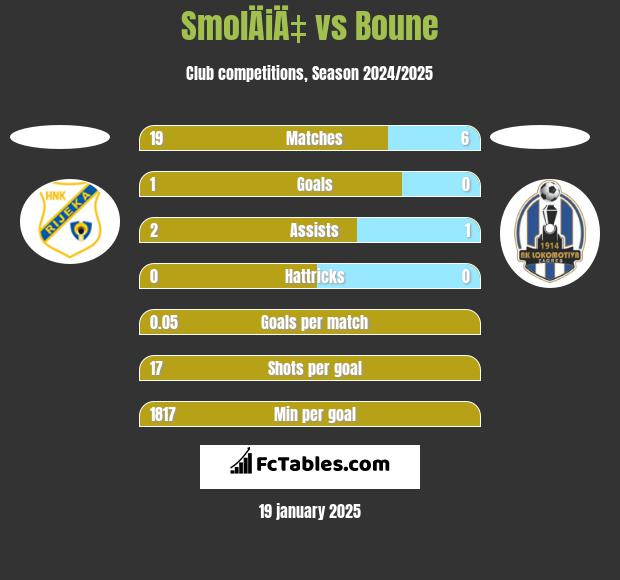 SmolÄiÄ‡ vs Boune h2h player stats