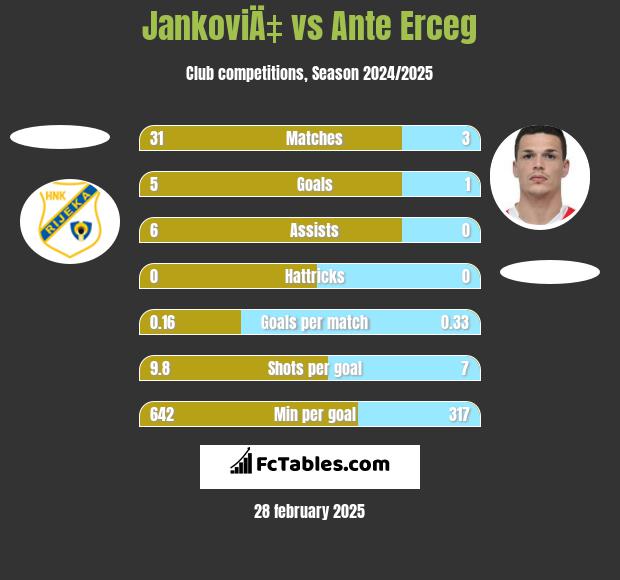 JankoviÄ‡ vs Ante Erceg h2h player stats