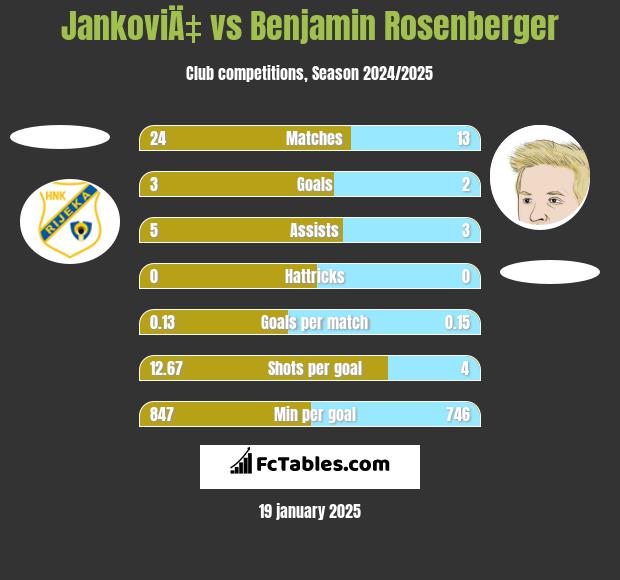 JankoviÄ‡ vs Benjamin Rosenberger h2h player stats