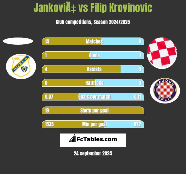 JankoviÄ‡ vs Filip Krovinovic h2h player stats