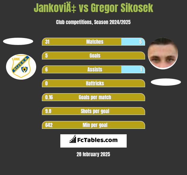 JankoviÄ‡ vs Gregor Sikosek h2h player stats