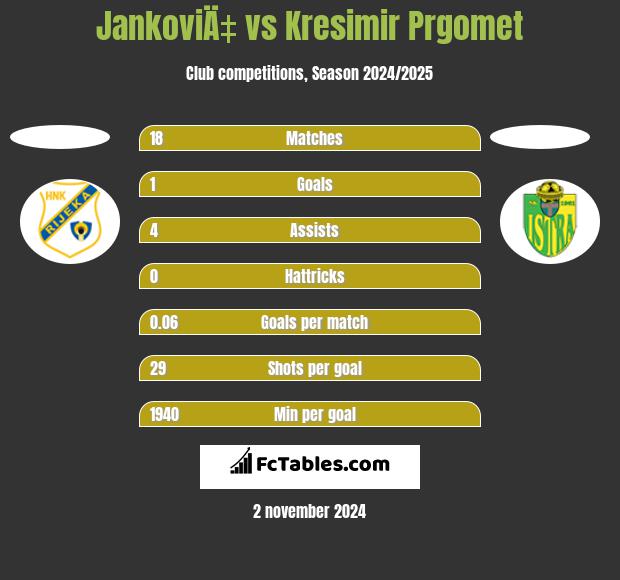 JankoviÄ‡ vs Kresimir Prgomet h2h player stats