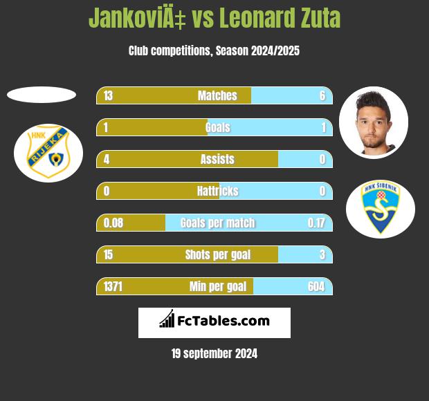 JankoviÄ‡ vs Leonard Zuta h2h player stats