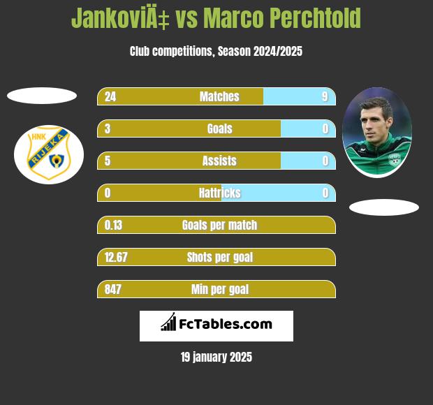 JankoviÄ‡ vs Marco Perchtold h2h player stats