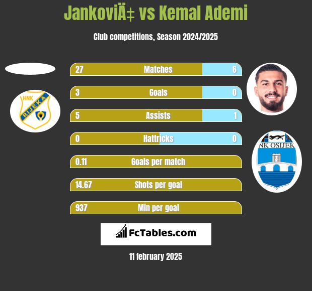 JankoviÄ‡ vs Kemal Ademi h2h player stats