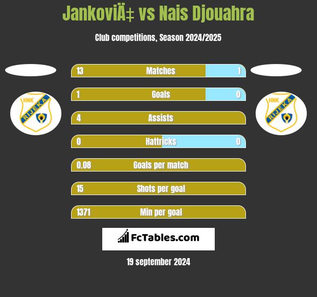 JankoviÄ‡ vs Nais Djouahra h2h player stats