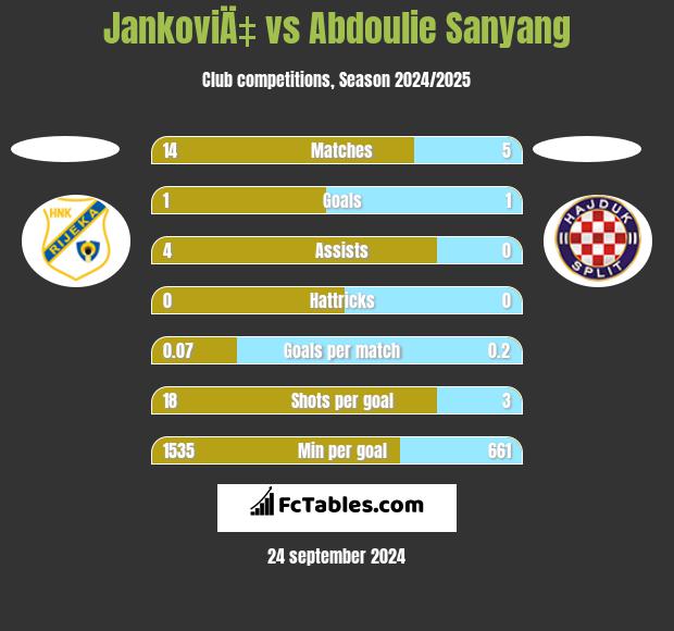 JankoviÄ‡ vs Abdoulie Sanyang h2h player stats