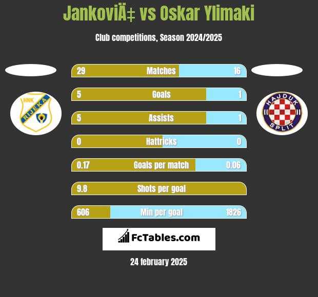 JankoviÄ‡ vs Oskar Ylimaki h2h player stats