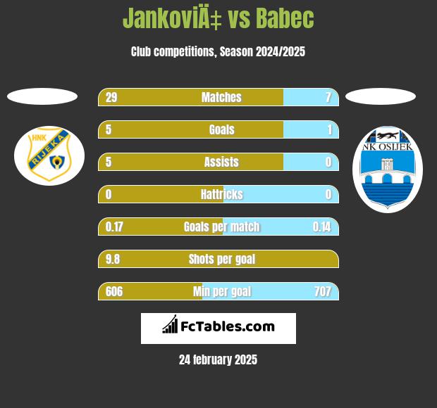 JankoviÄ‡ vs Babec h2h player stats