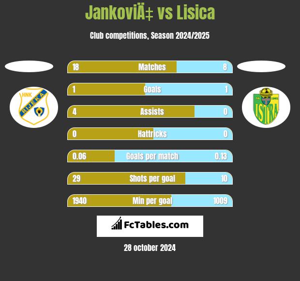 JankoviÄ‡ vs Lisica h2h player stats