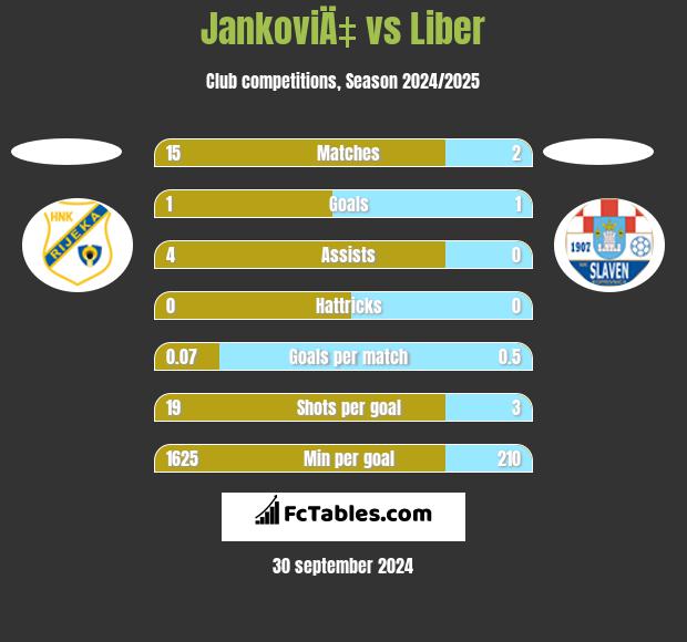 JankoviÄ‡ vs Liber h2h player stats