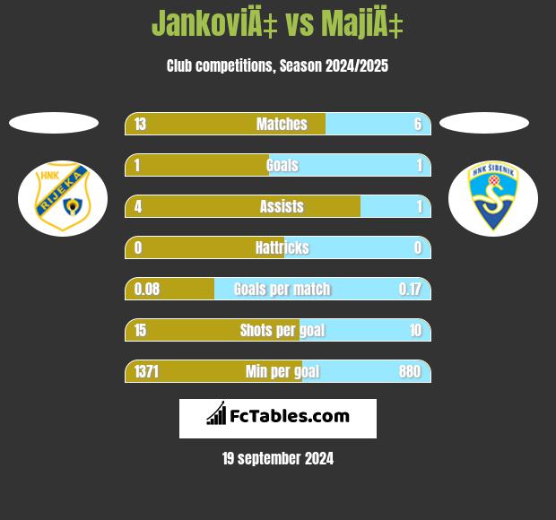 JankoviÄ‡ vs MajiÄ‡ h2h player stats