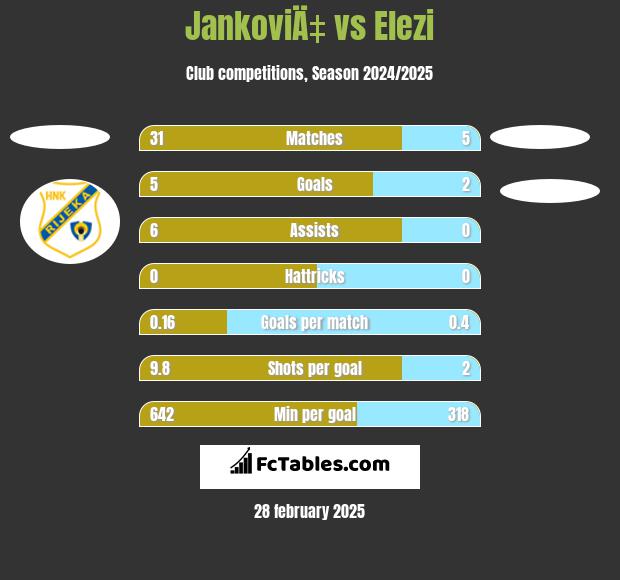 JankoviÄ‡ vs Elezi h2h player stats