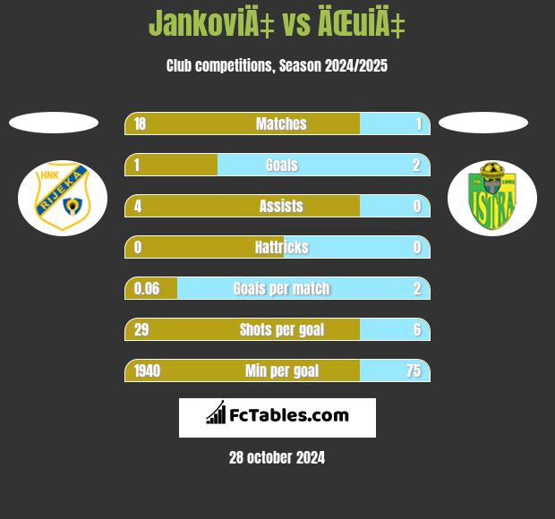 JankoviÄ‡ vs ÄŒuiÄ‡ h2h player stats