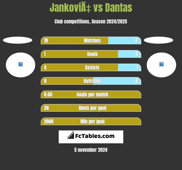 JankoviÄ‡ vs Dantas h2h player stats