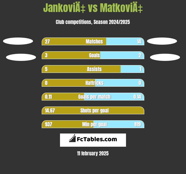 JankoviÄ‡ vs MatkoviÄ‡ h2h player stats