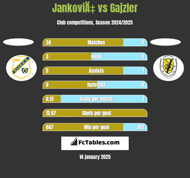 JankoviÄ‡ vs Gajzler h2h player stats