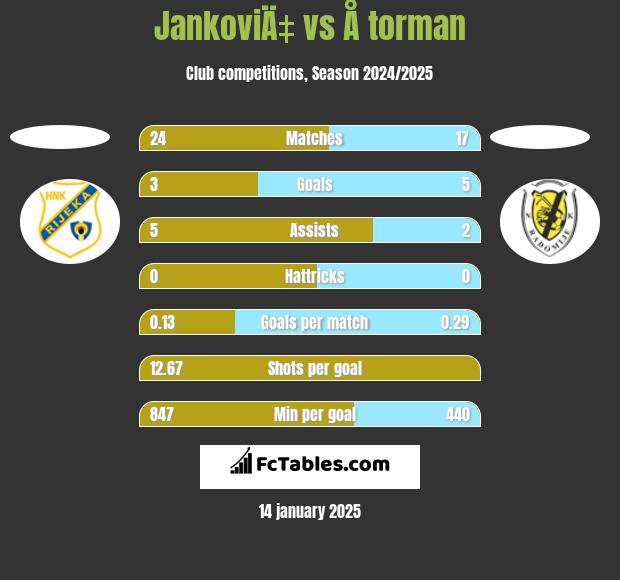 JankoviÄ‡ vs Å torman h2h player stats