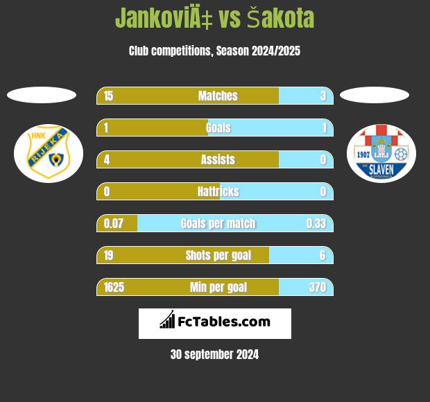 JankoviÄ‡ vs Šakota h2h player stats