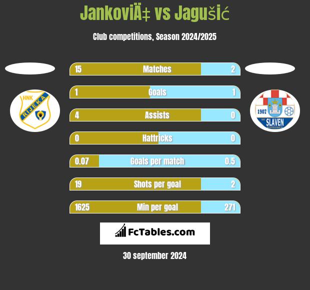 JankoviÄ‡ vs Jagušić h2h player stats