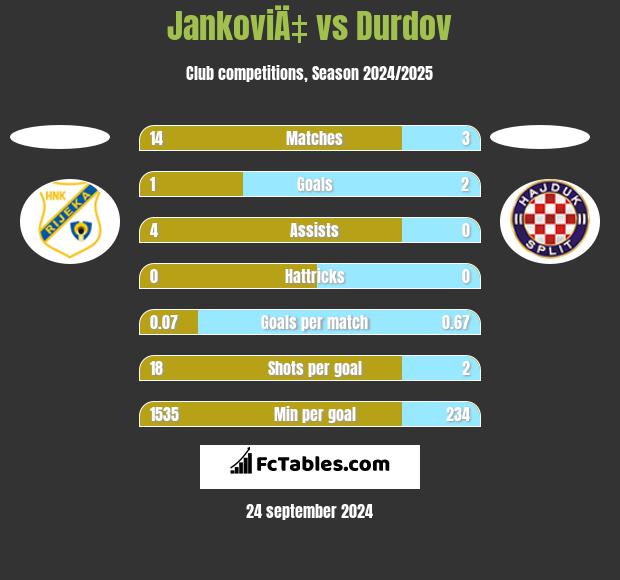 JankoviÄ‡ vs Durdov h2h player stats