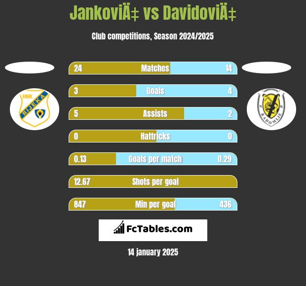 JankoviÄ‡ vs DavidoviÄ‡ h2h player stats