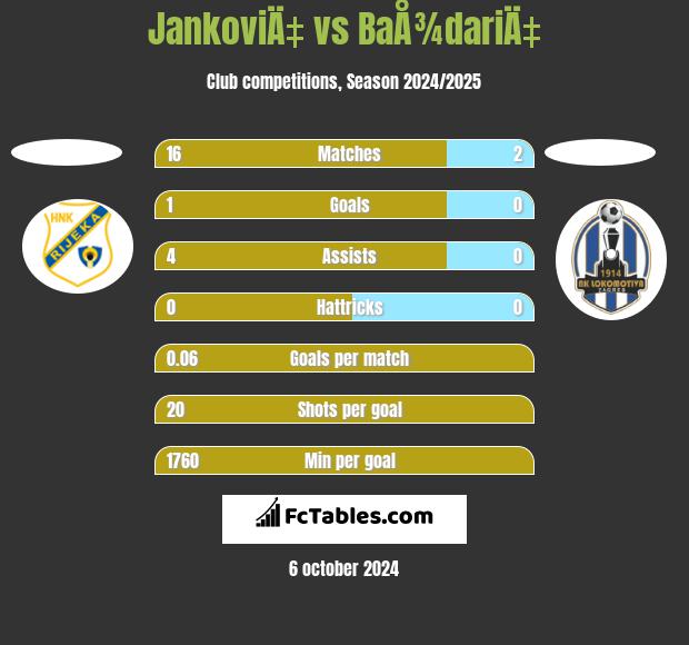 JankoviÄ‡ vs BaÅ¾dariÄ‡ h2h player stats