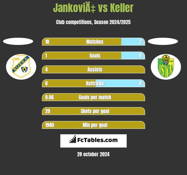 JankoviÄ‡ vs Keller h2h player stats