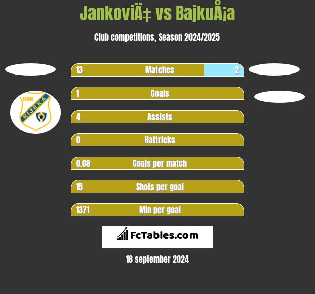 JankoviÄ‡ vs BajkuÅ¡a h2h player stats