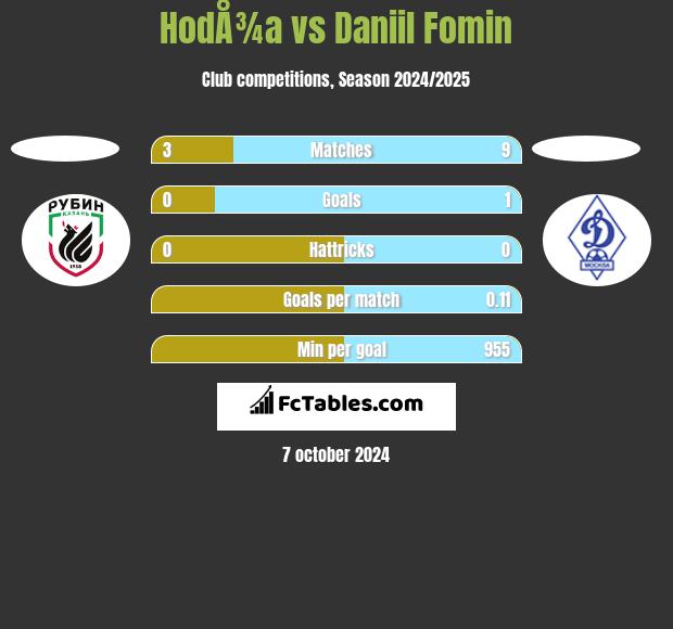 HodÅ¾a vs Daniil Fomin h2h player stats