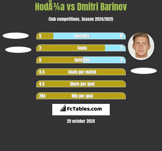 HodÅ¾a vs Dmitri Barinov h2h player stats