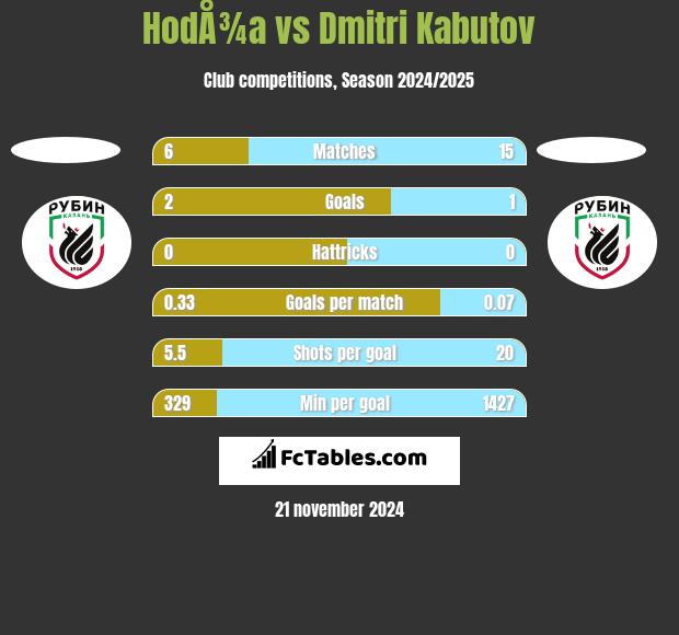 HodÅ¾a vs Dmitri Kabutov h2h player stats