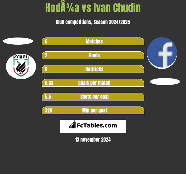 HodÅ¾a vs Ivan Chudin h2h player stats